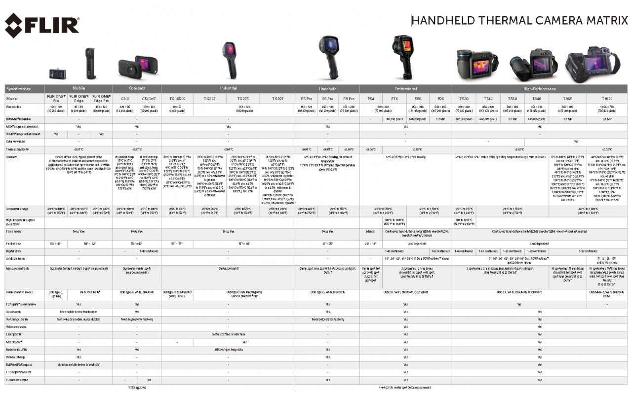 FLIR IR camera matrix