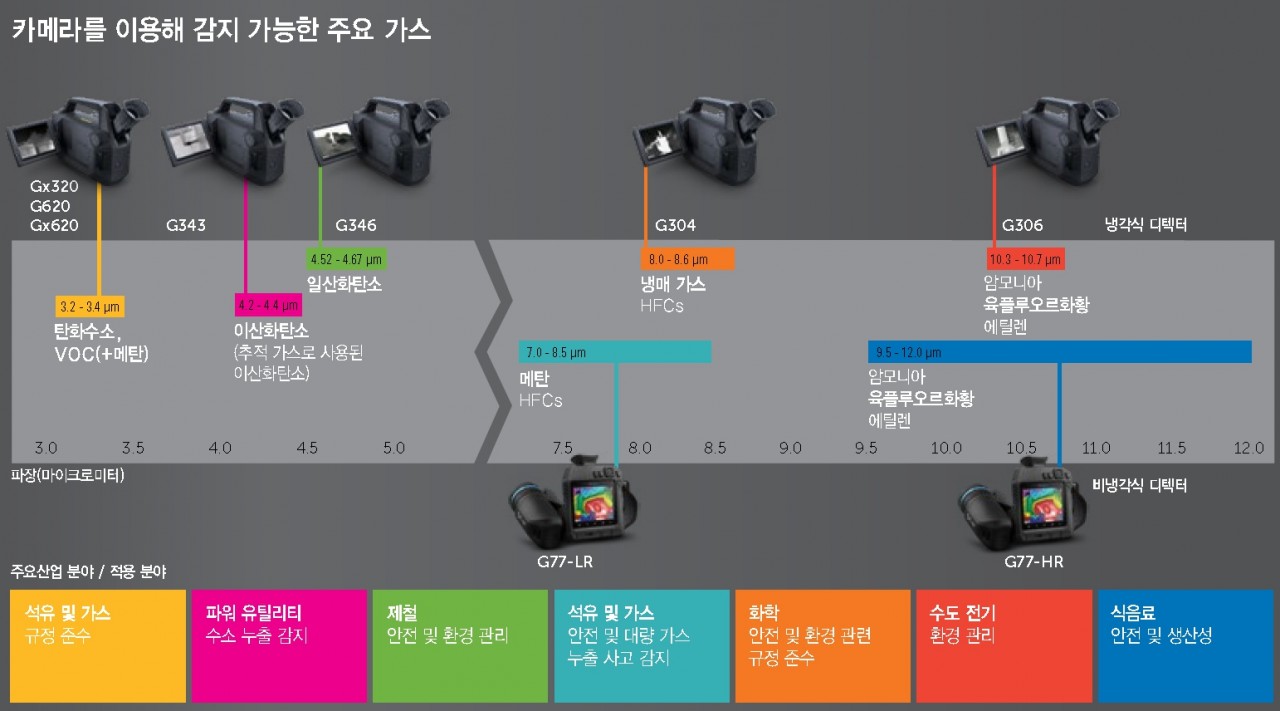 FLIR 가스이미징 종류